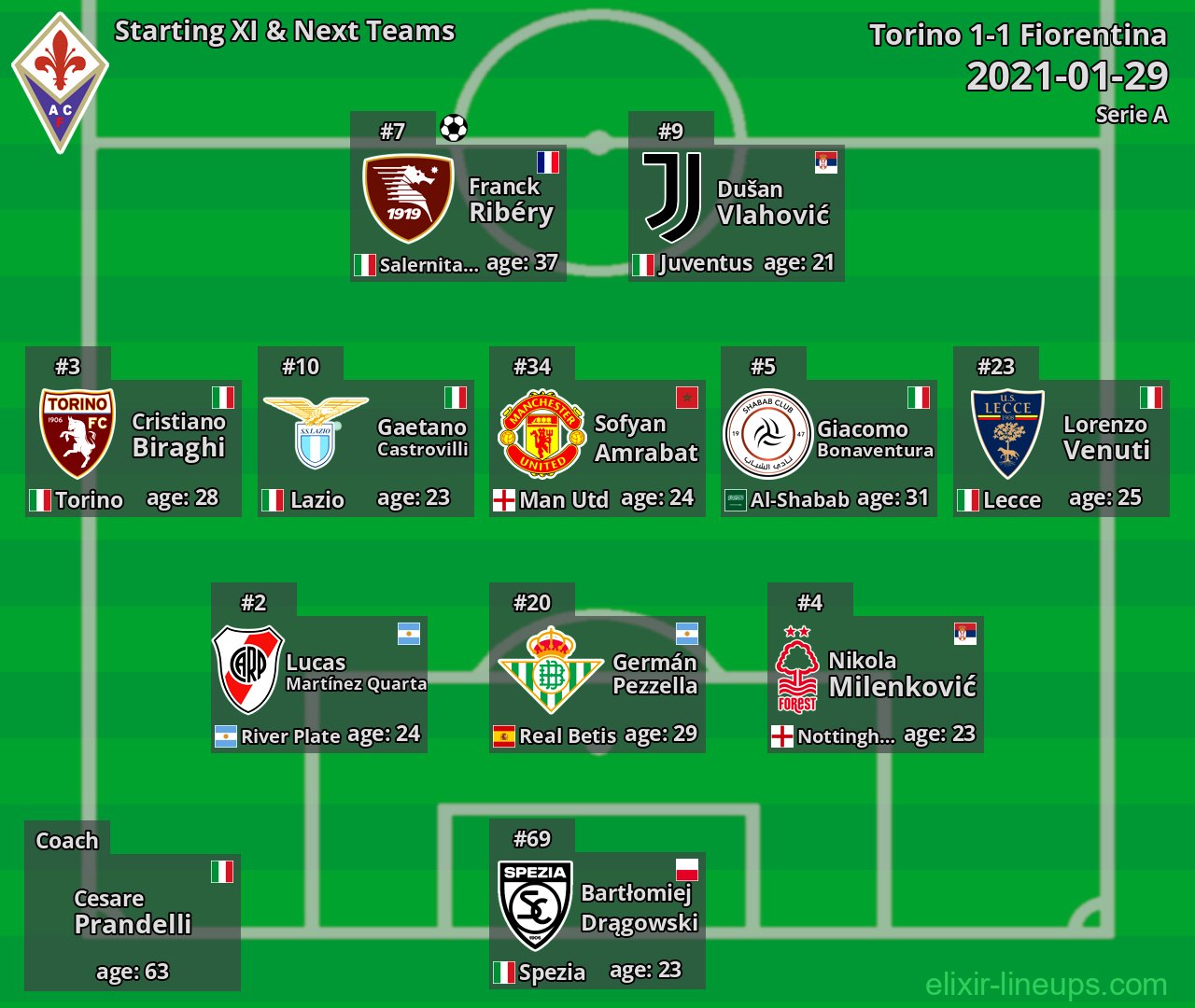 Fiorentina Starting XI & Next Teams 2021-01-29