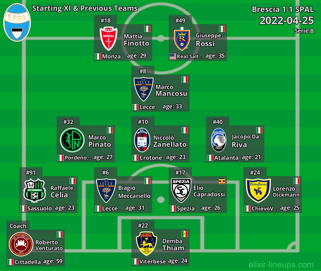 SPAL Starting XI & Previous Teams 2022-04-25