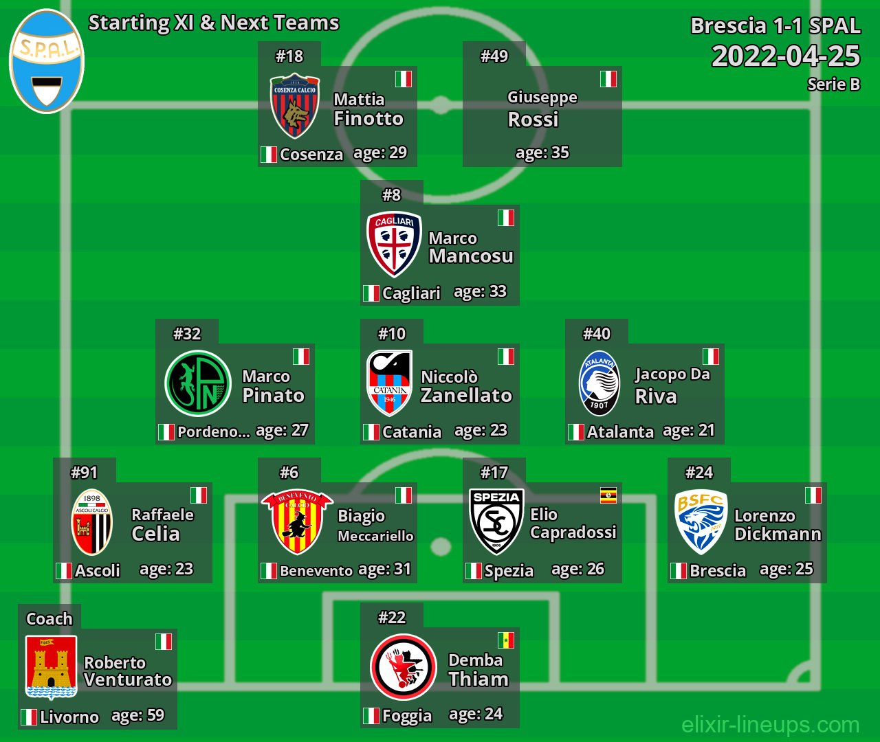 SPAL Starting XI & Next Teams 2022-04-25