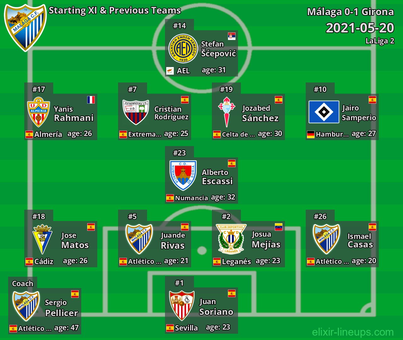 Málaga Starting XI & Previous Teams 2021-05-20