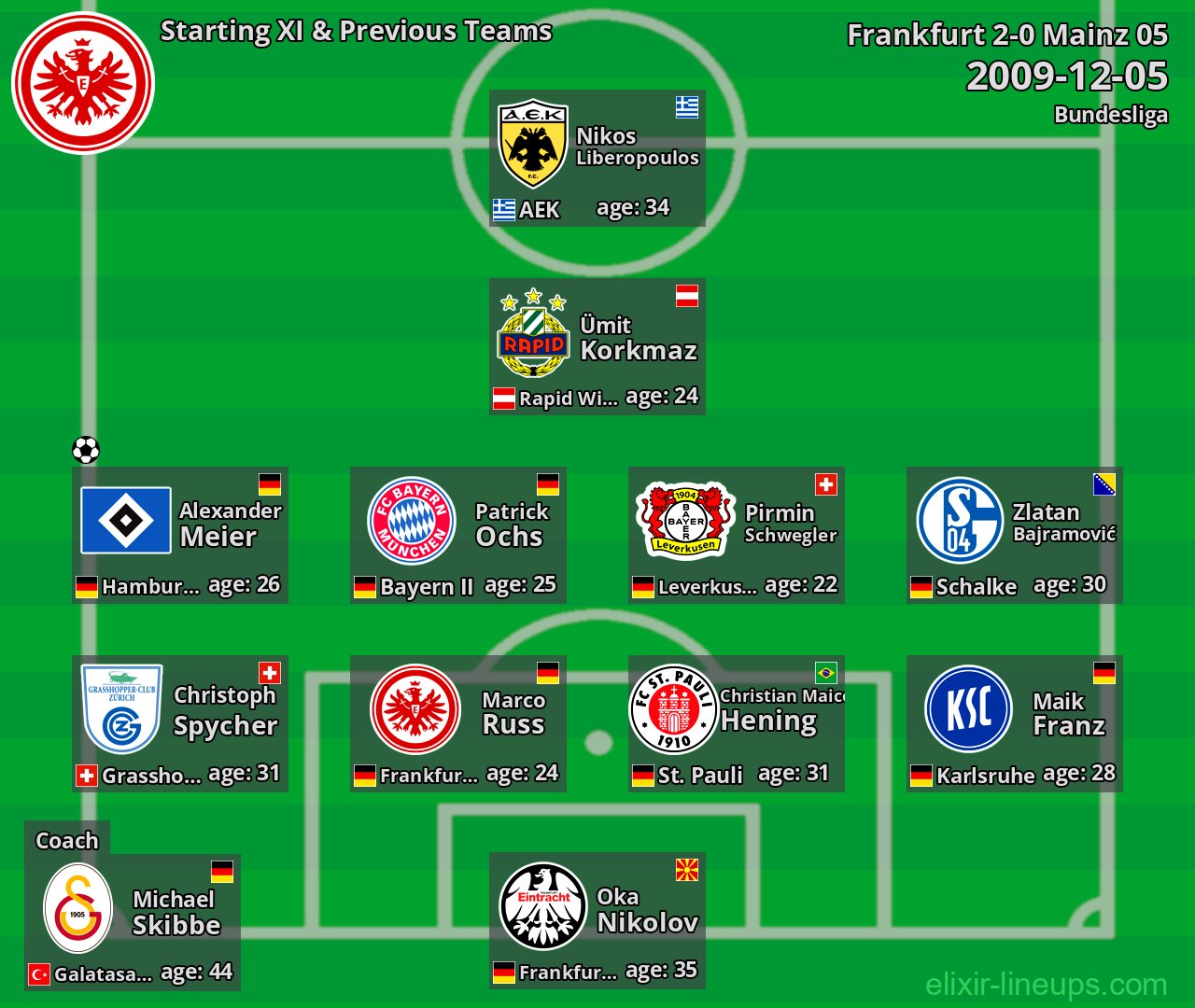 Frankfurt Starting XI & Previous Teams 2009-12-05