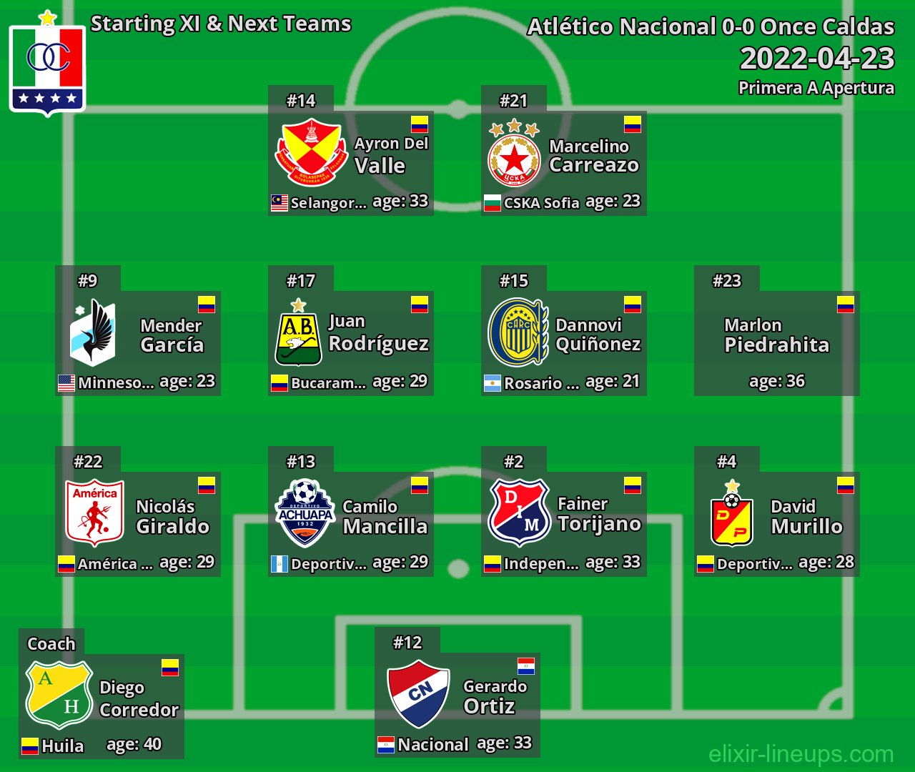 Once Caldas Starting XI & Next Teams 2022-04-23