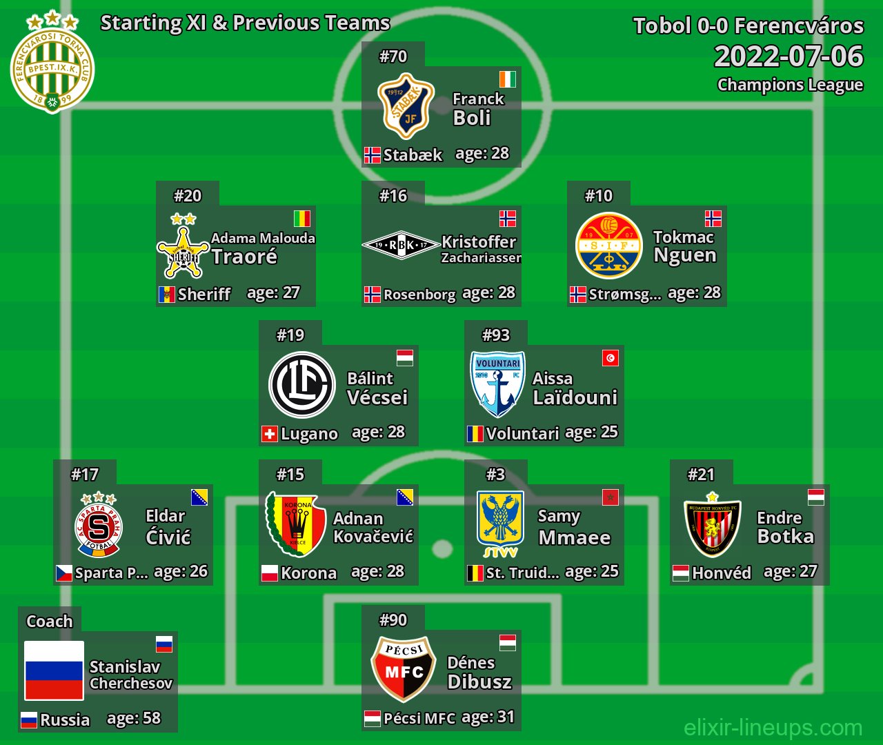 Ferencváros Starting XI & Previous Teams 2022-07-06