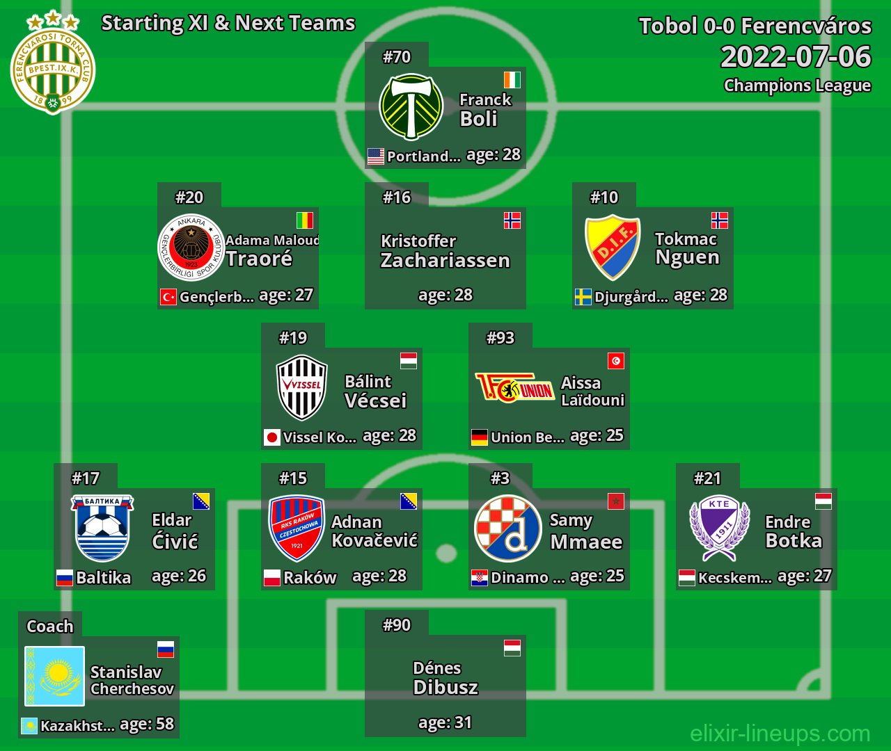 Ferencváros Starting XI & Next Teams 2022-07-06