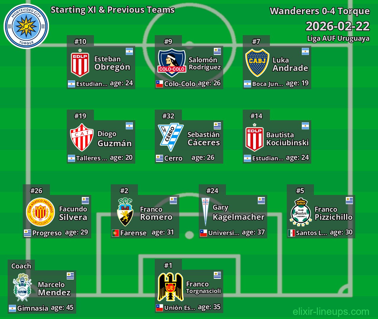 Torque Starting XI & Previous Teams 2026-02-22