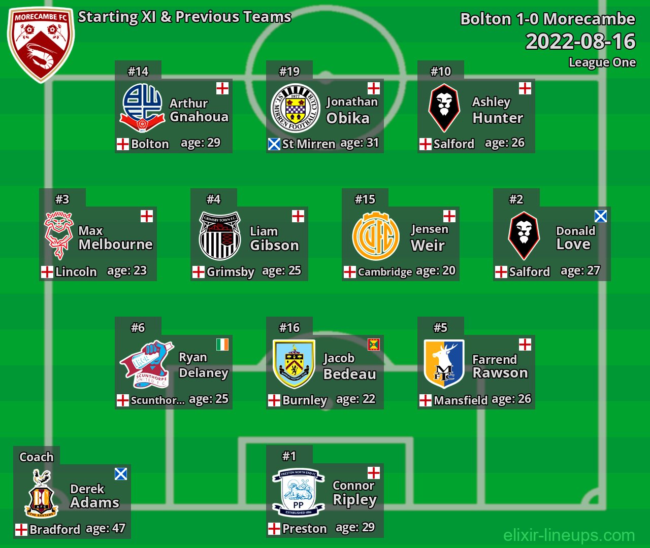 Morecambe Starting XI & Previous Teams 2022-08-16