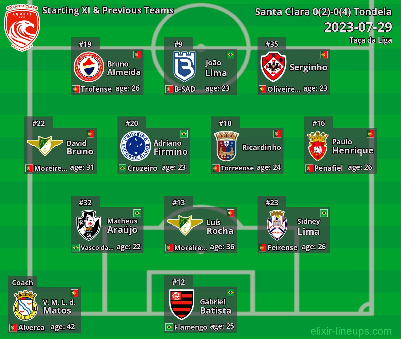 Santa Clara Starting XI & Previous Teams 2023-07-29