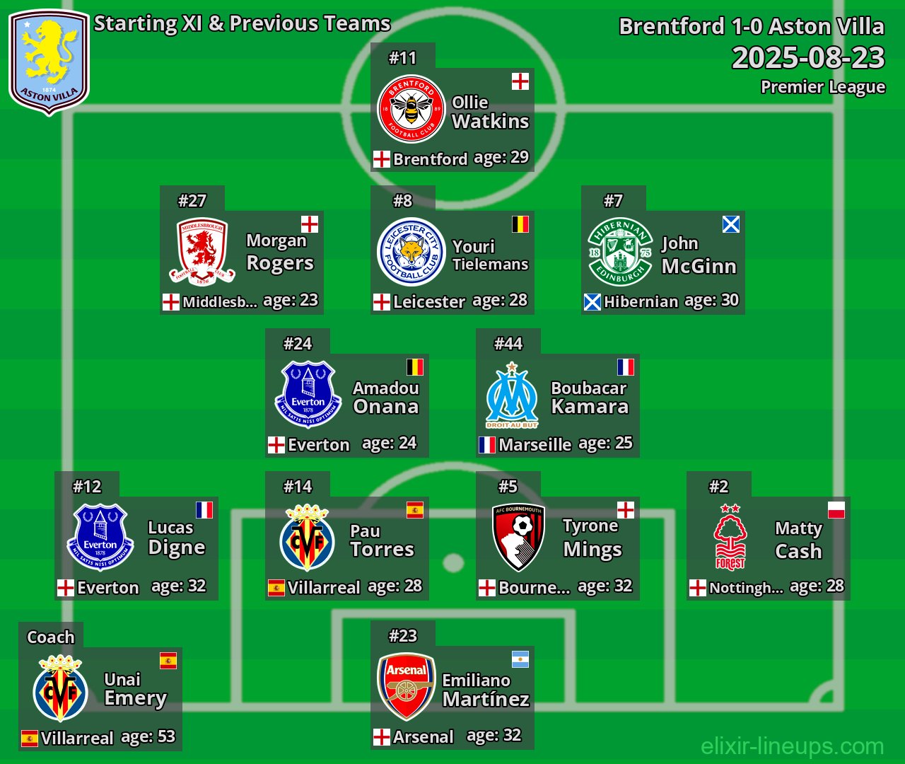 Aston Villa Starting XI & Previous Teams 2025-08-23