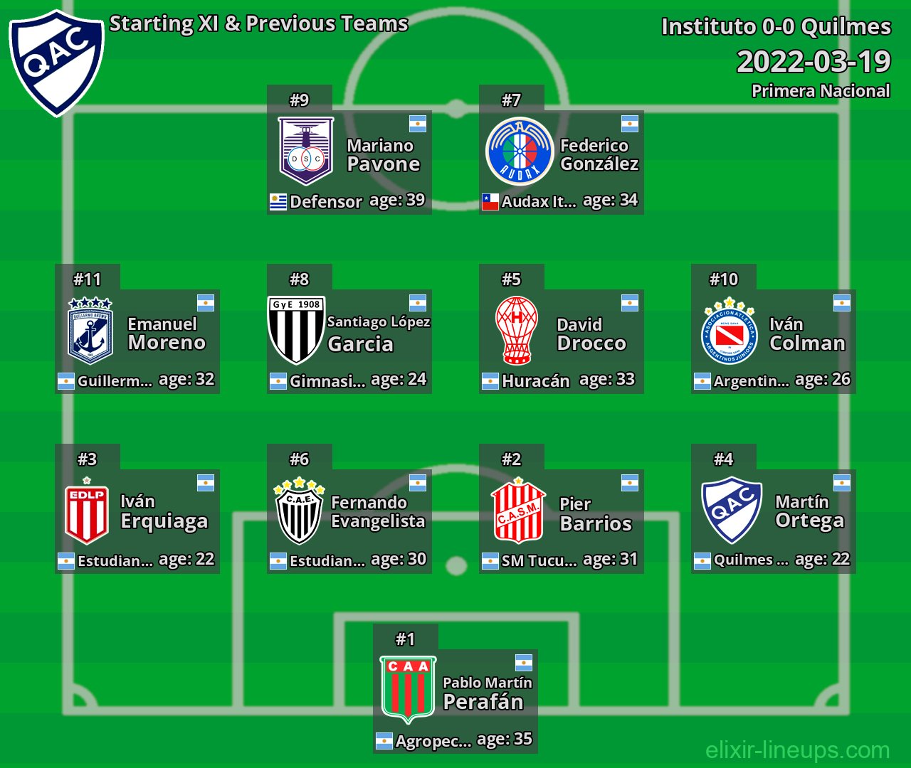Quilmes Starting XI & Previous Teams 2022-03-19