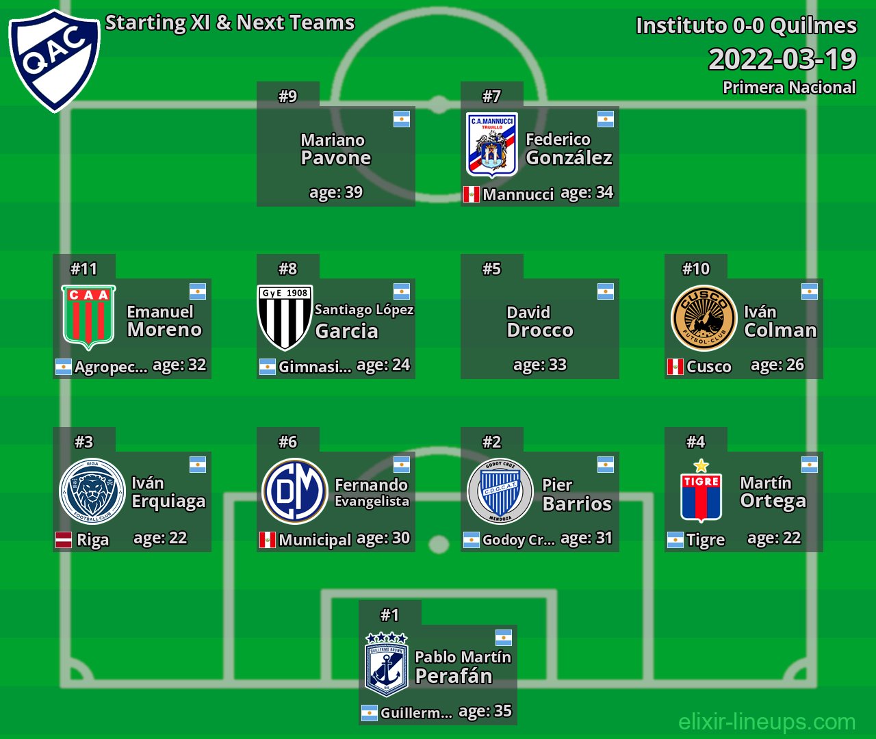 Quilmes Starting XI & Next Teams 2022-03-19