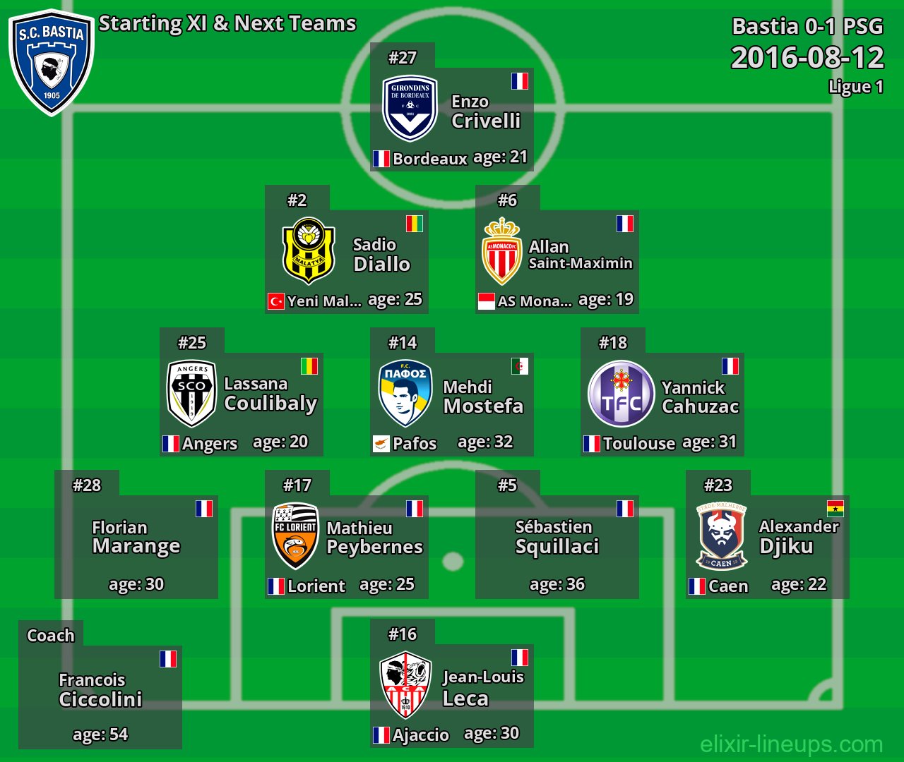 Bastia Starting XI & Next Teams 2016-08-12