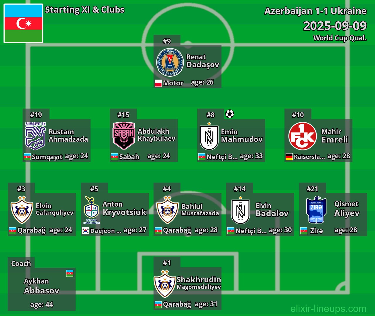 Azerbaijan Starting XI 2025-09-09