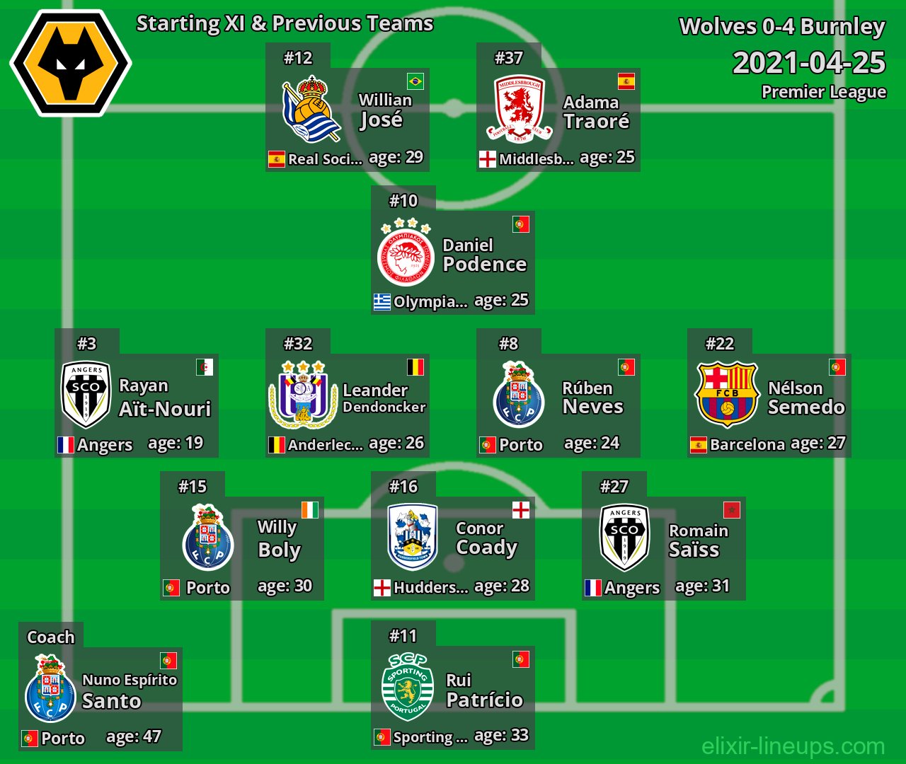 Wolves Starting XI & Previous Teams 2021-04-25