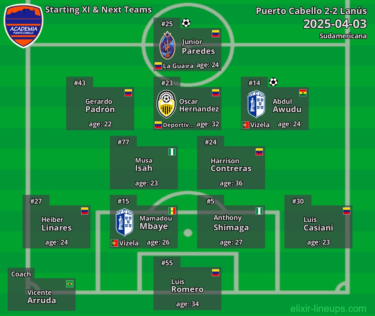 Puerto Cabello Starting XI & Next Teams 2025-04-03