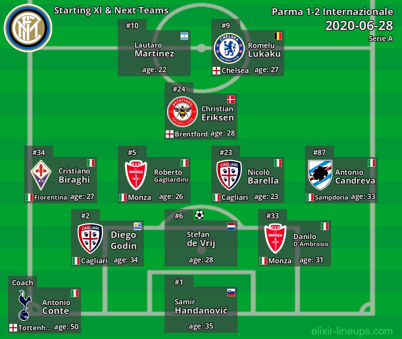 Internazionale Starting XI & Next Teams 2020-06-28
