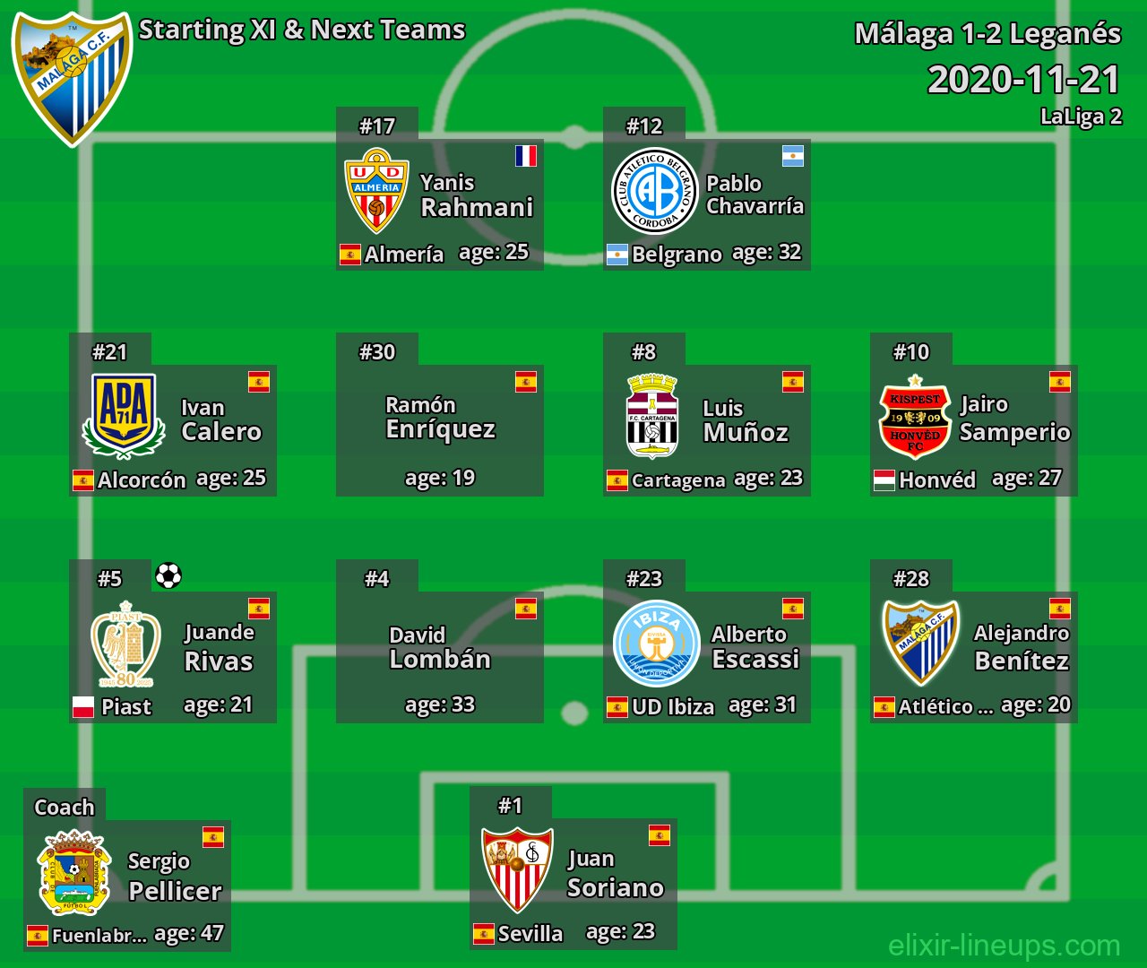 Málaga Starting XI & Next Teams 2020-11-21