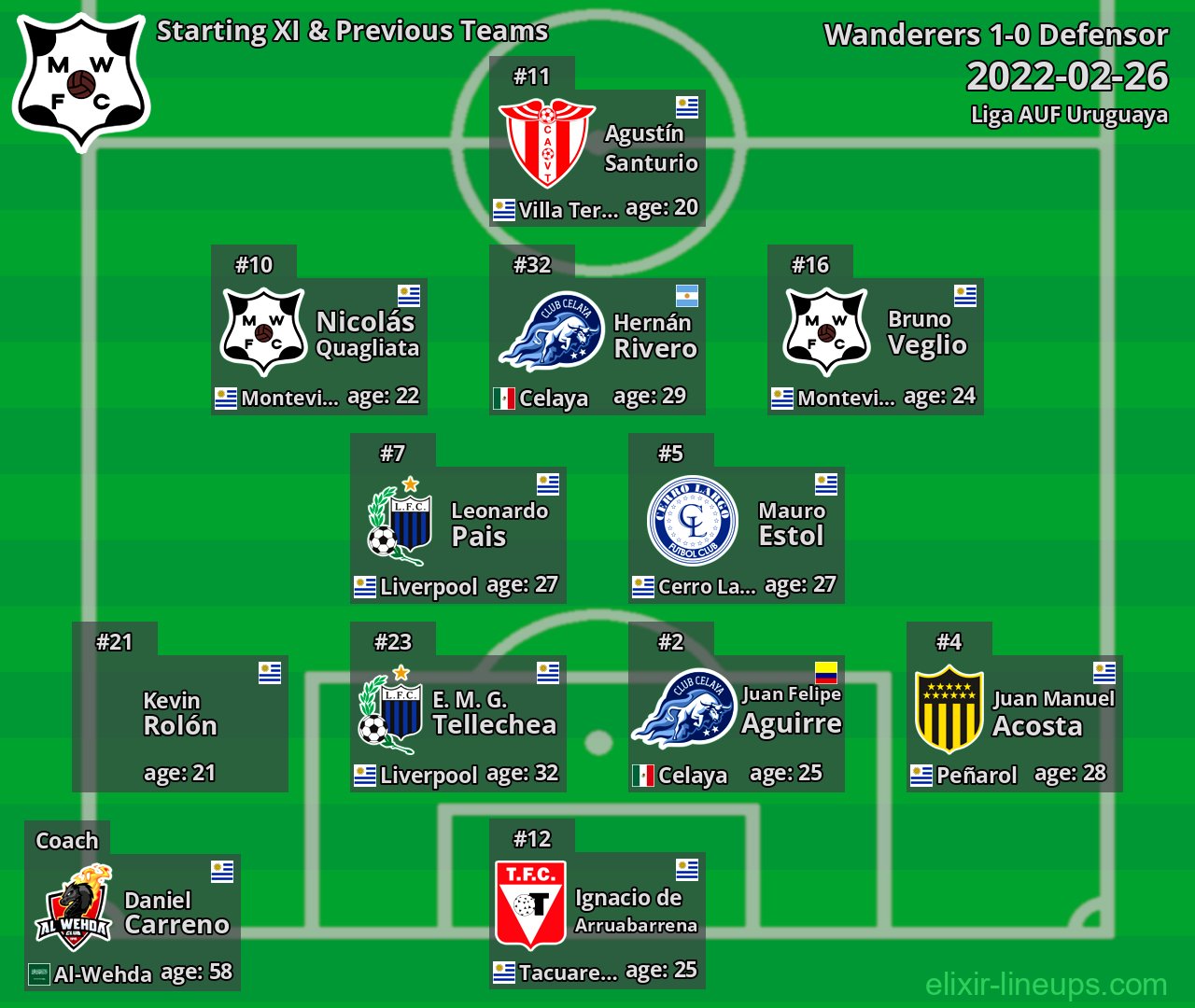 Wanderers Starting XI & Previous Teams 2022-02-26