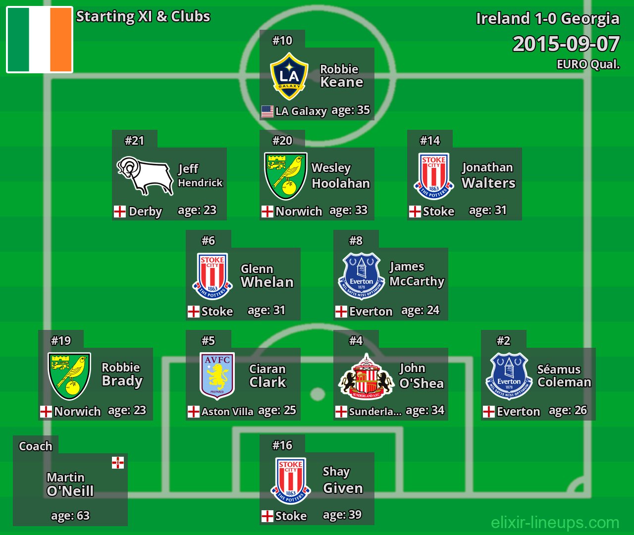 Ireland Starting XI 2015-09-07
