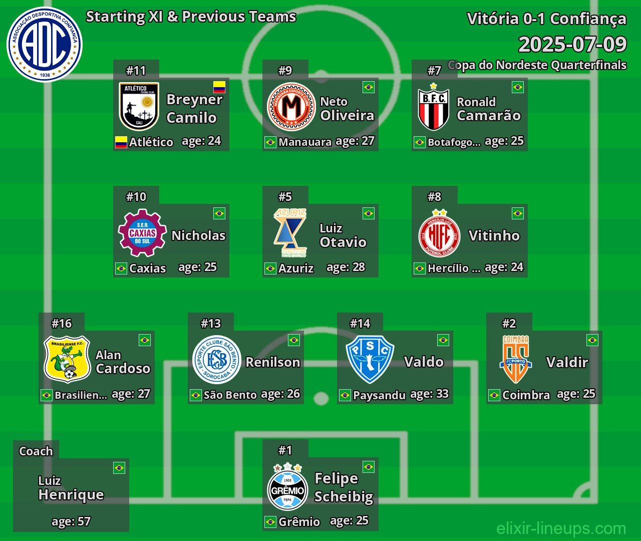 Confiança Starting XI & Previous Teams 2025-07-09