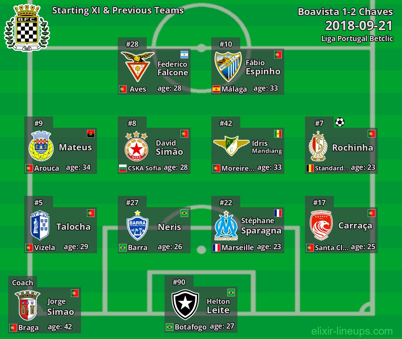 Boavista Starting XI & Previous Teams 2018-09-21