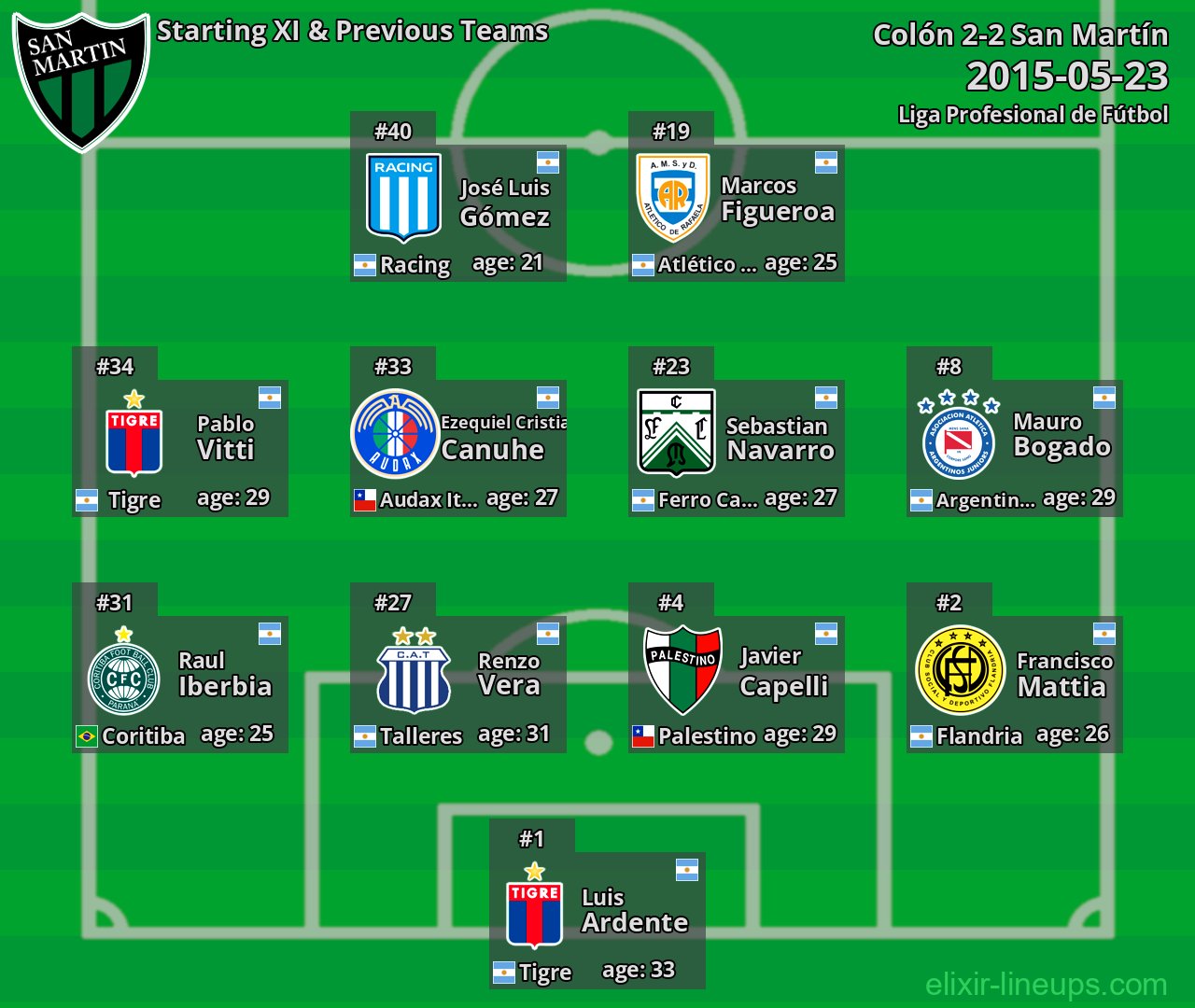 San Martín Starting XI & Previous Teams 2015-05-23