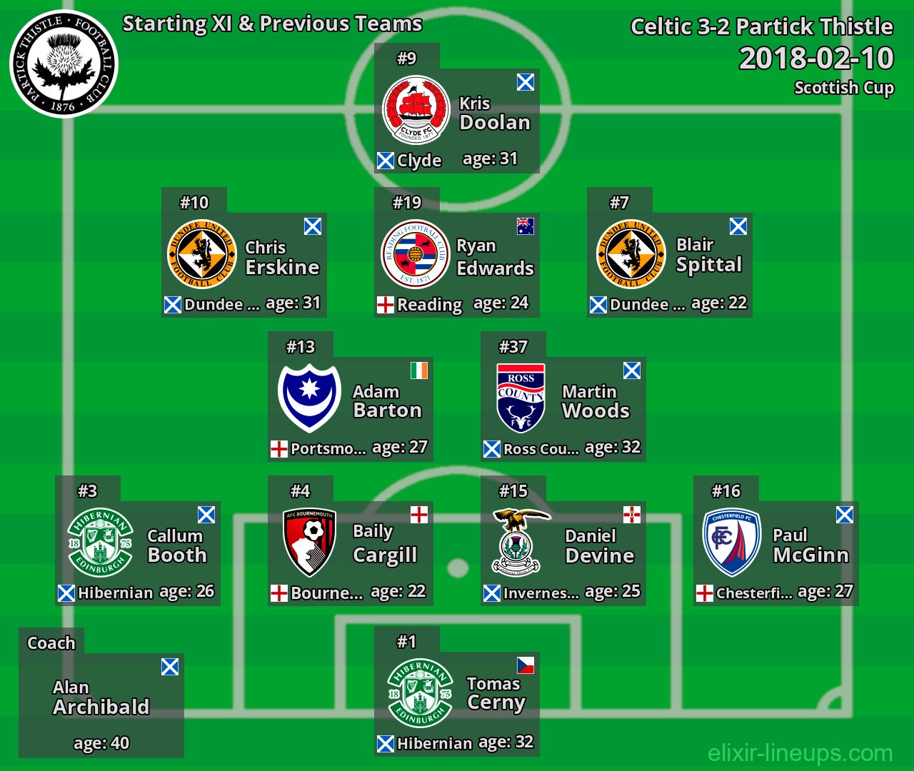 Partick Thistle Starting XI & Previous Teams 2018-02-10