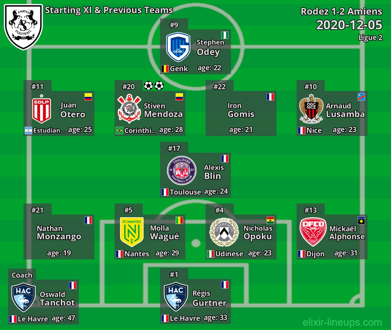 Amiens Starting XI & Previous Teams 2020-12-05