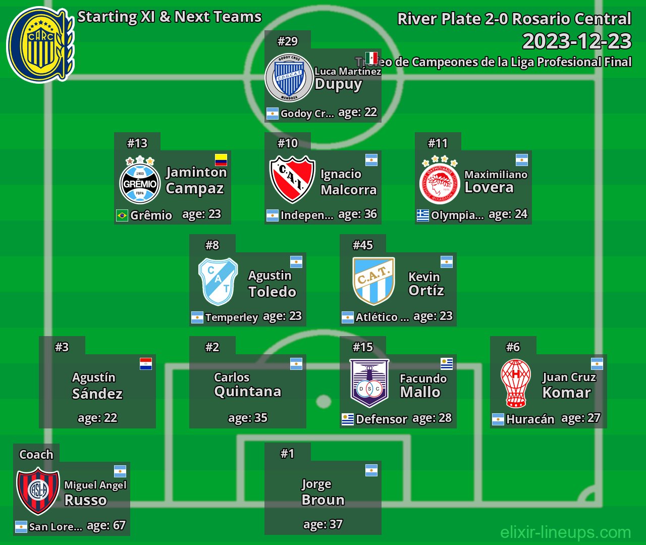 Rosario Central Starting XI & Next Teams 2023-12-23