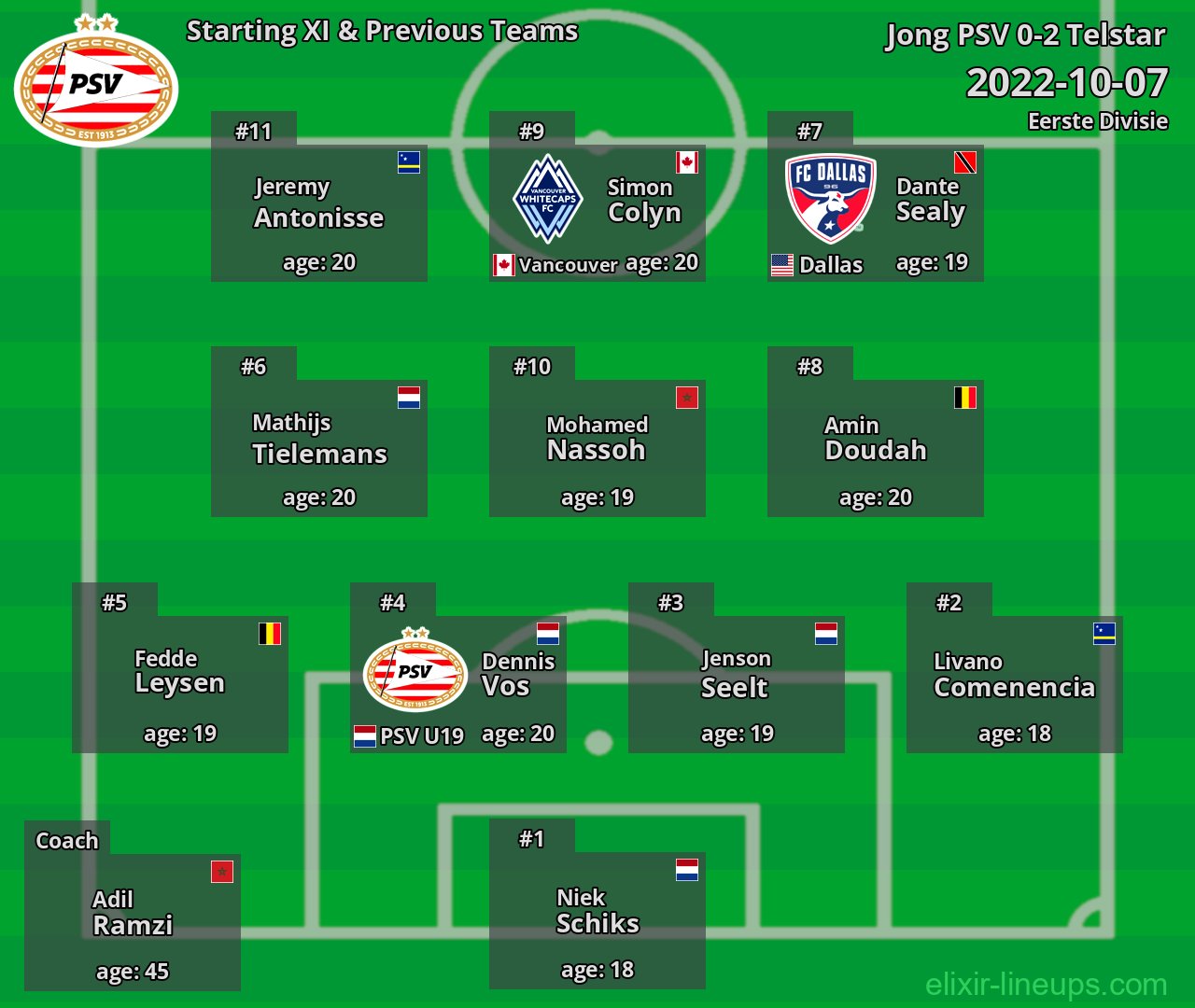 Jong PSV Starting XI & Previous Teams 2022-10-07