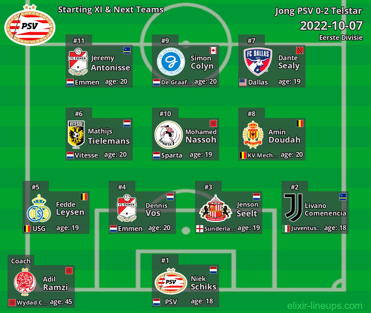 Jong PSV Starting XI & Next Teams 2022-10-07