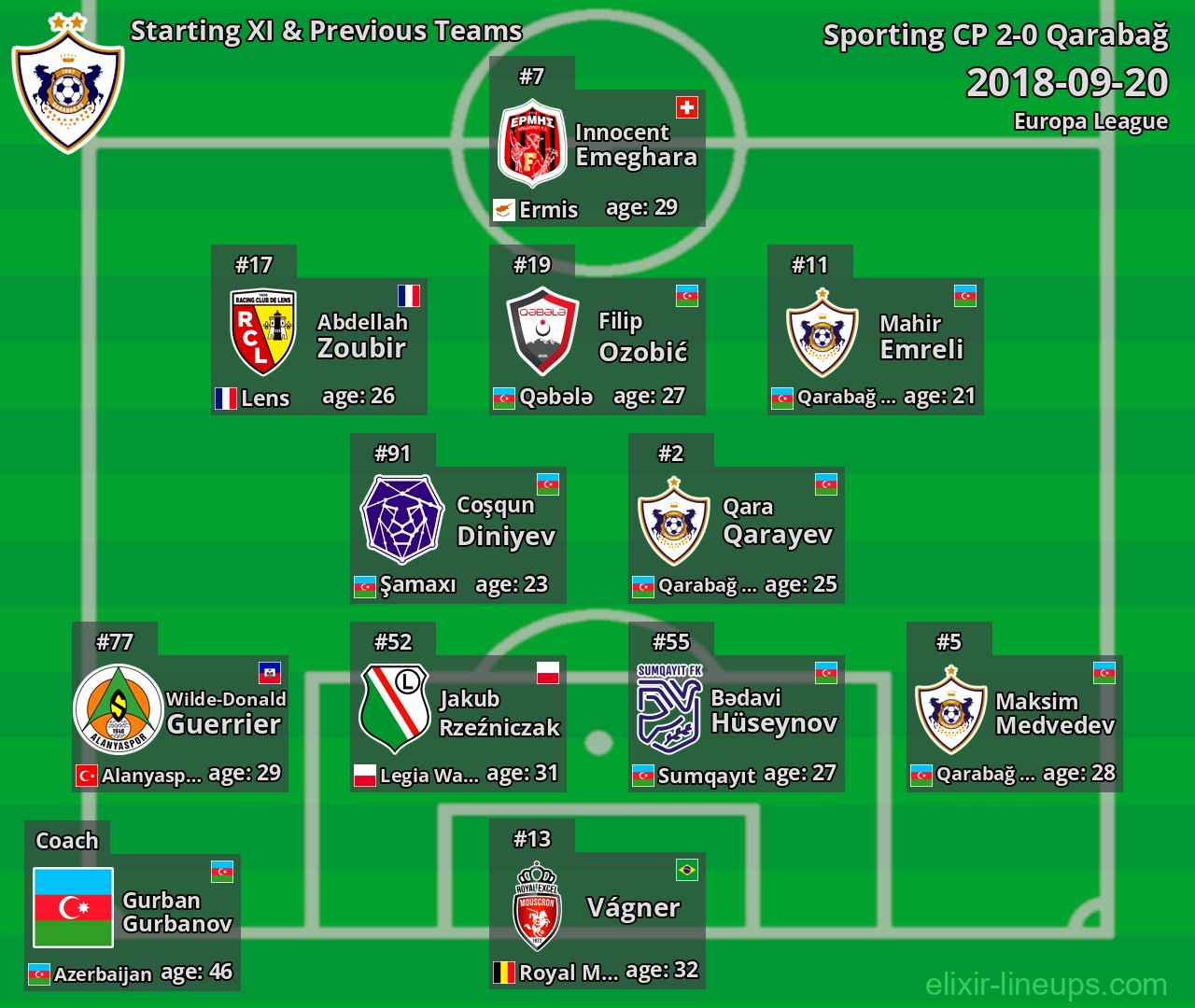 Qarabağ Starting XI & Previous Teams 2018-09-20