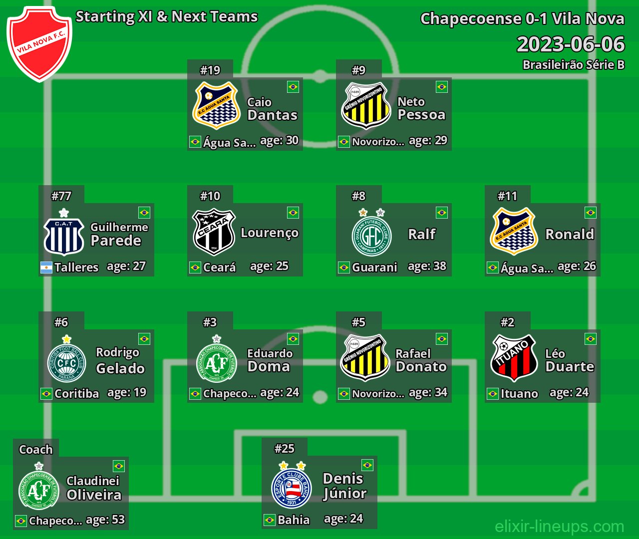 Vila Nova Starting XI & Next Teams 2023-06-06