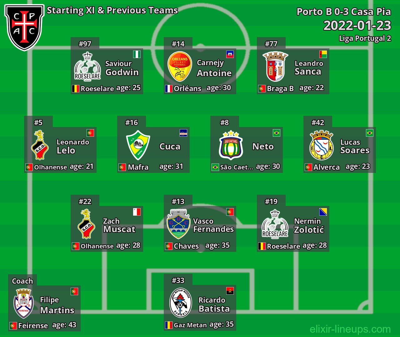 Casa Pia Starting XI & Previous Teams 2022-01-23
