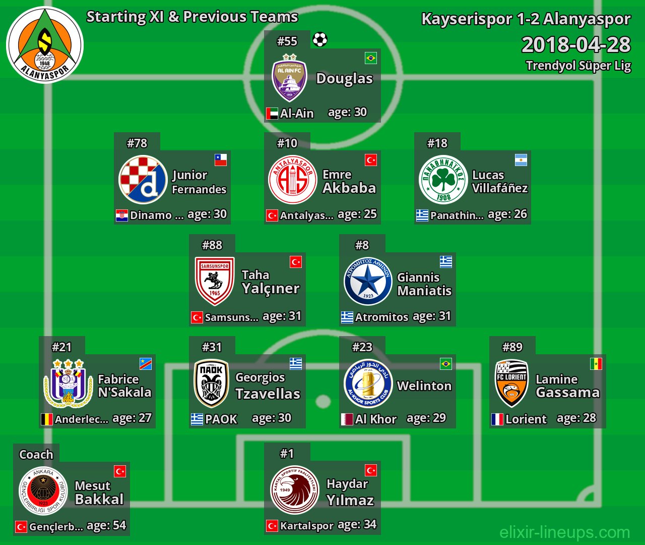 Alanyaspor Starting XI & Previous Teams 2018-04-28