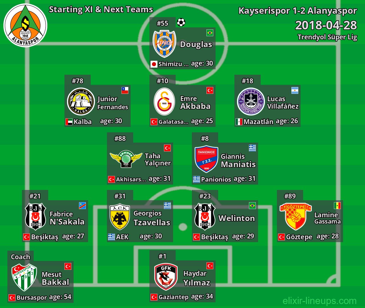 Alanyaspor Starting XI & Next Teams 2018-04-28