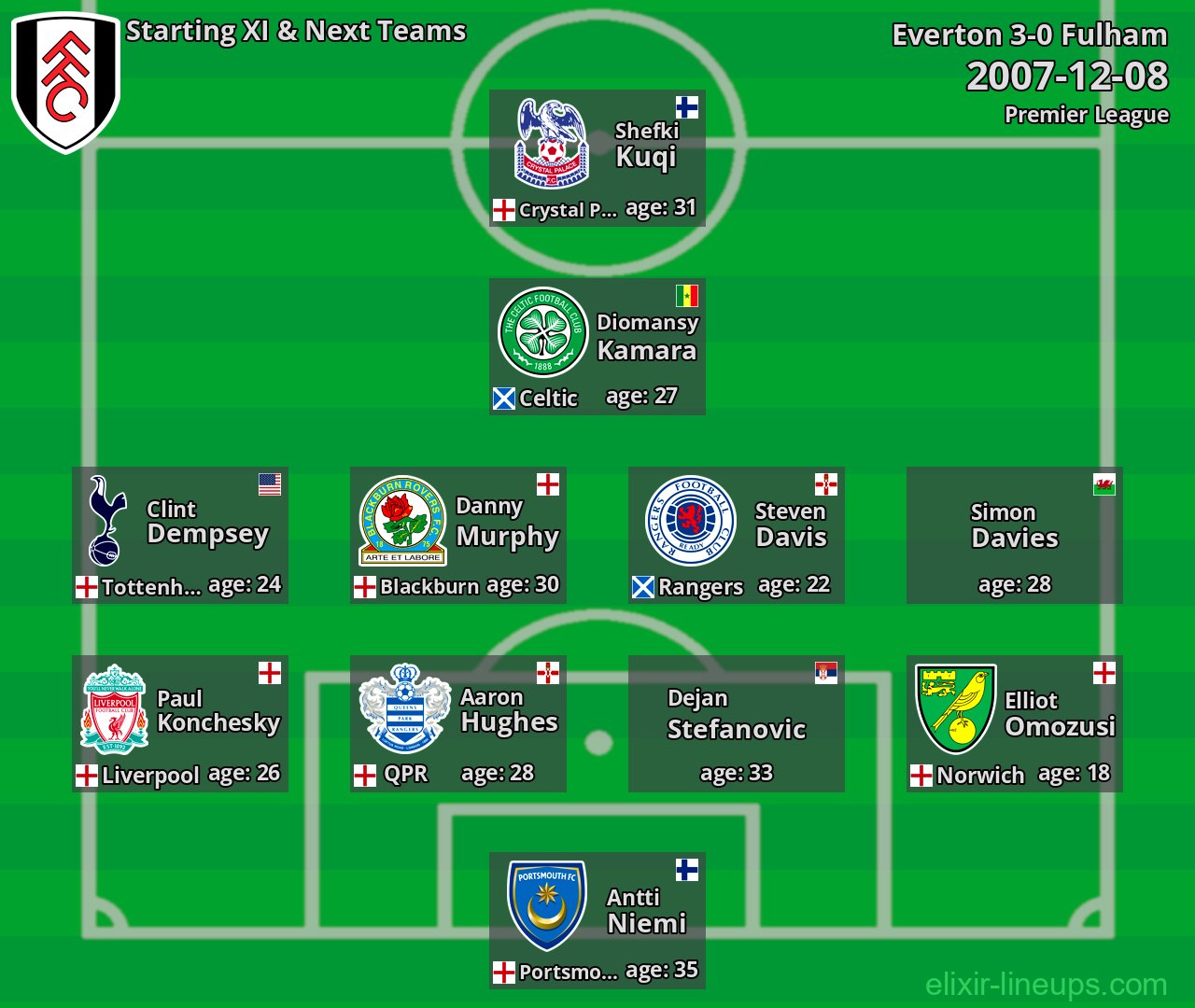 Fulham Starting XI & Next Teams 2007-12-08