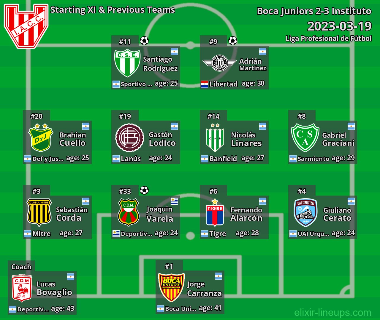 Instituto Starting XI & Previous Teams 2023-03-19
