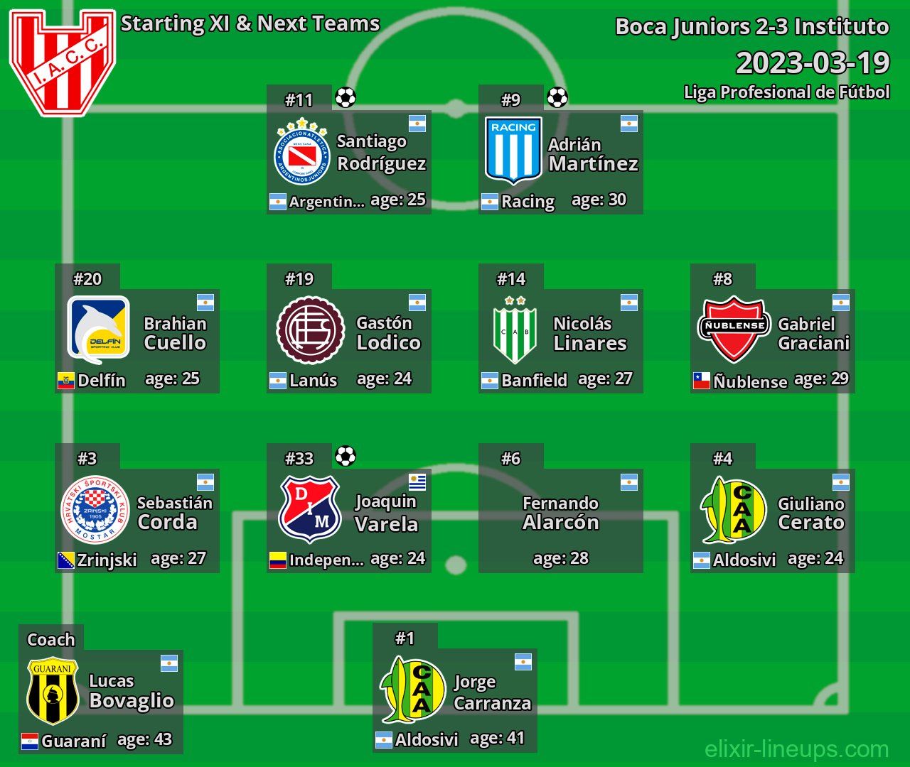 Instituto Starting XI & Next Teams 2023-03-19