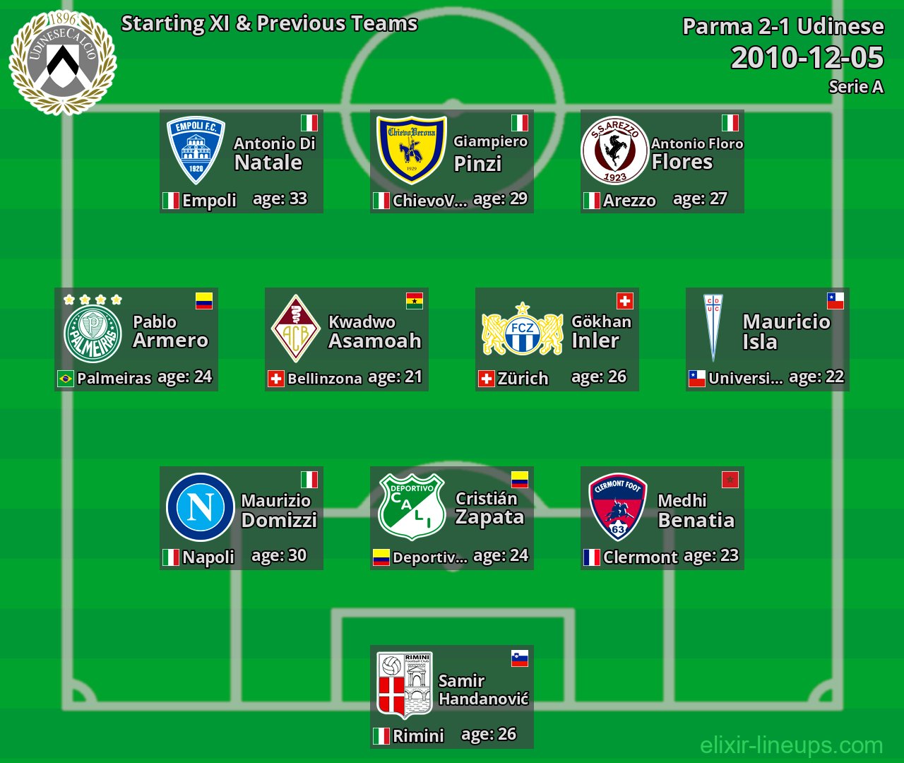 Udinese Starting XI & Previous Teams 2010-12-05