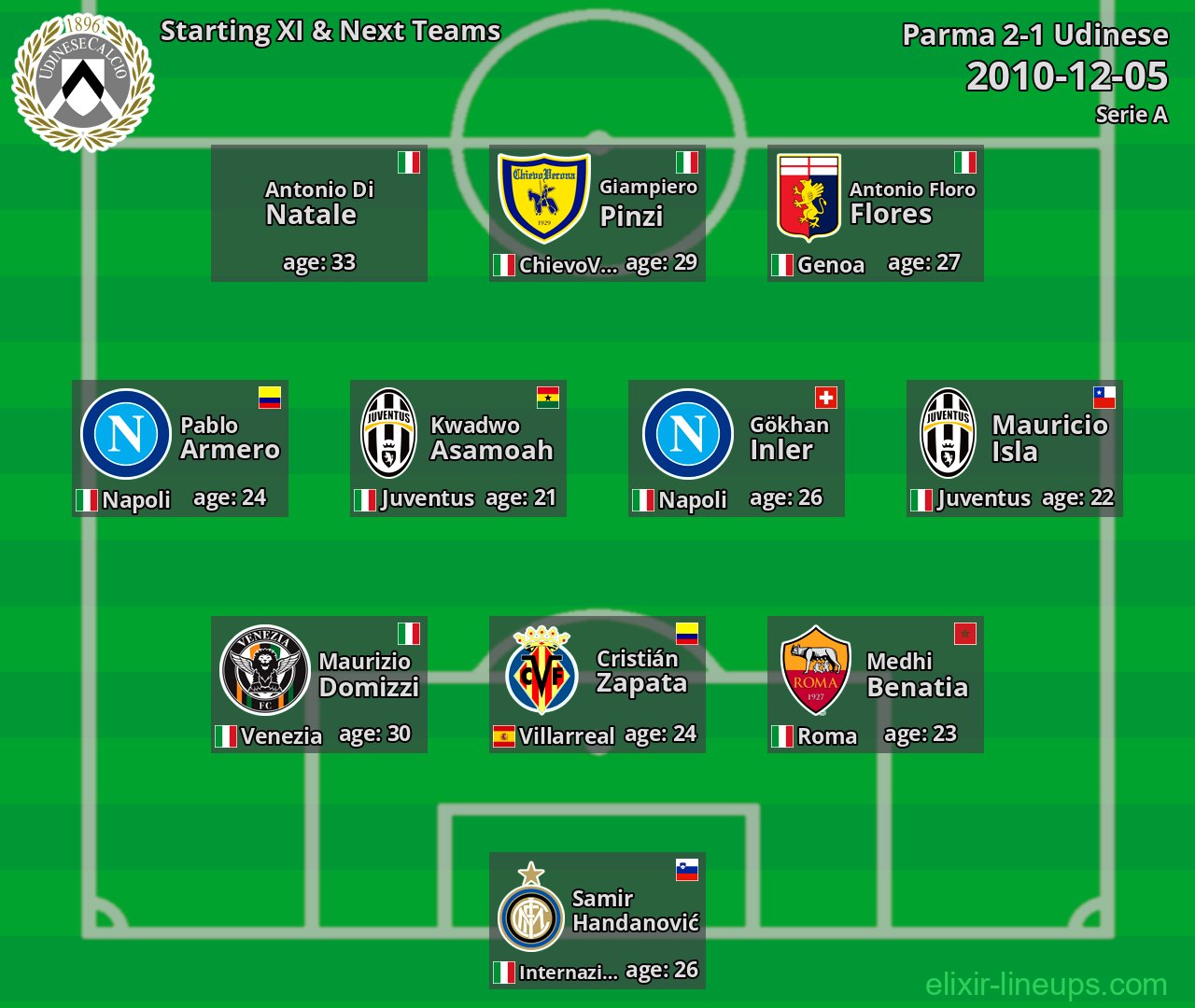 Udinese Starting XI & Next Teams 2010-12-05
