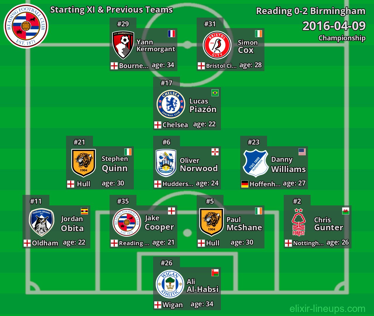 Reading Starting XI & Previous Teams 2016-04-09