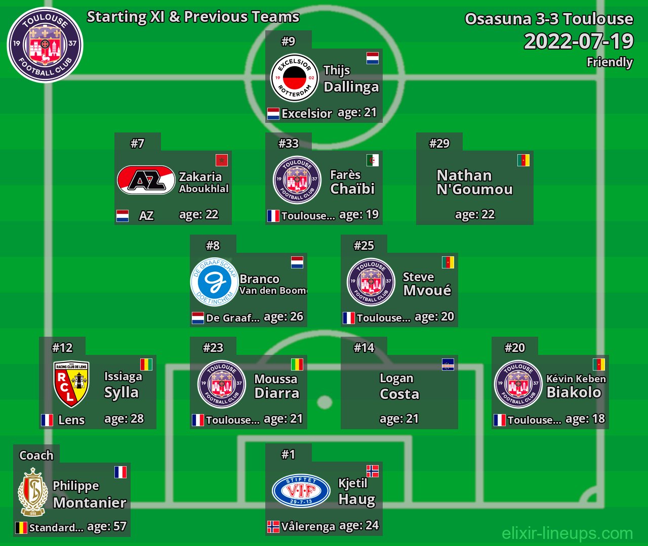 Toulouse Starting XI & Previous Teams 2022-07-19