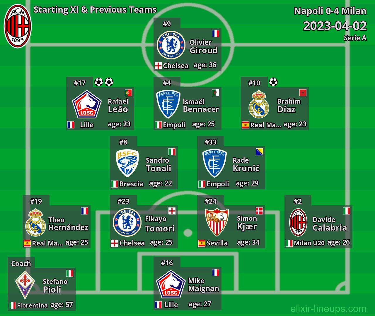 Milan Starting XI & Previous Teams 2023-04-02