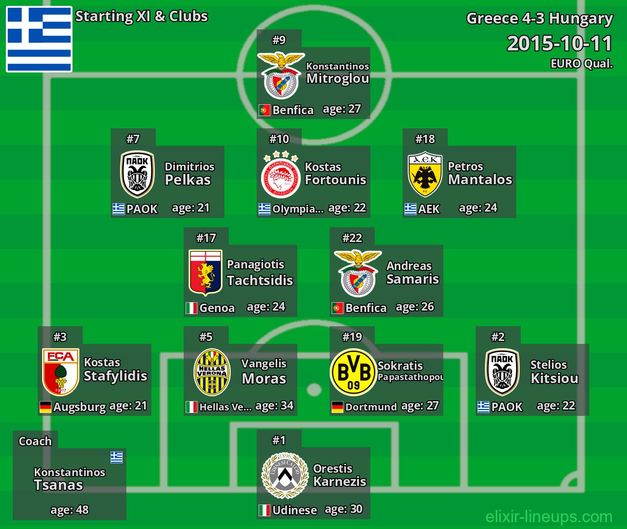 Greece Starting XI 2015-10-11
