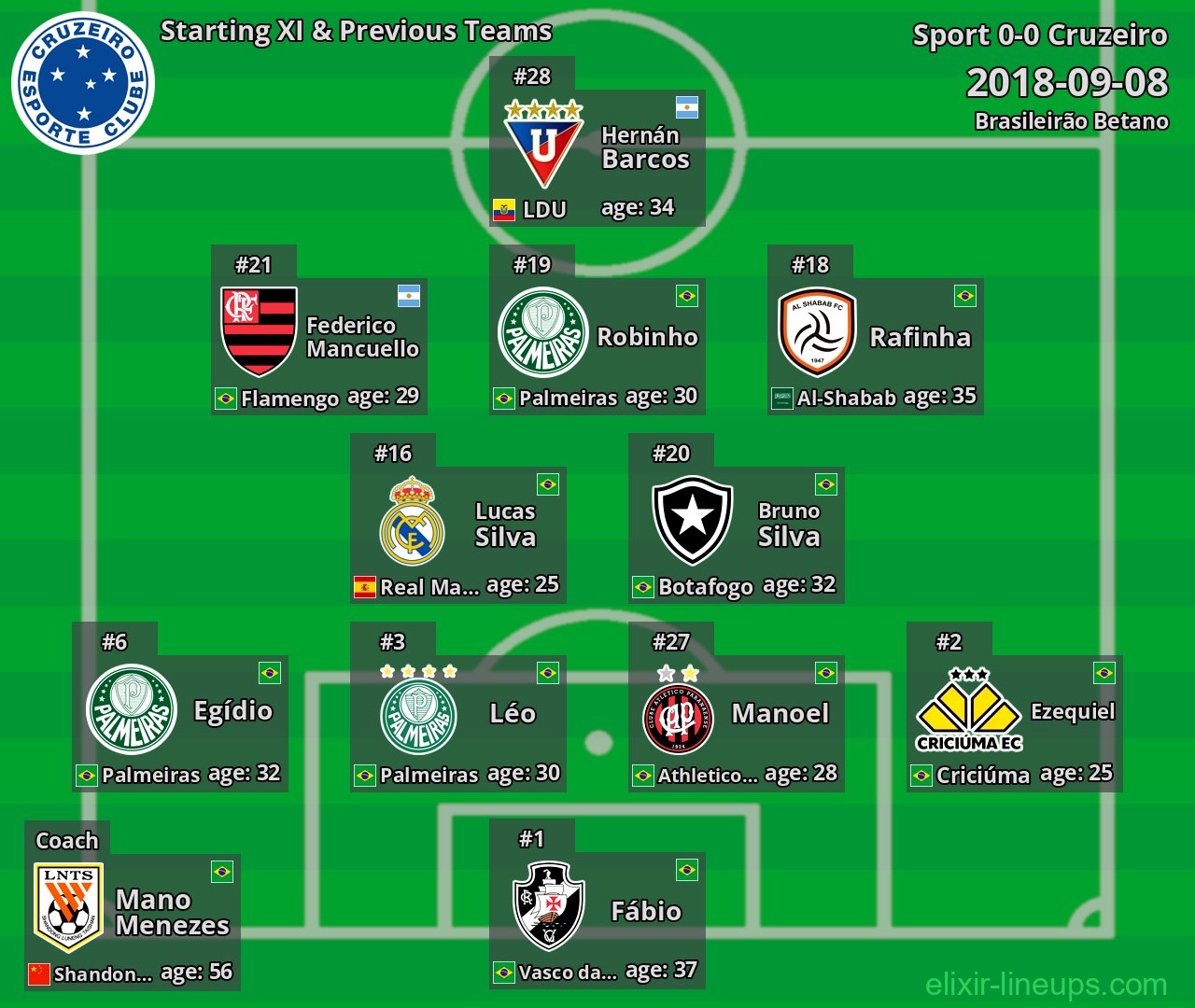 Cruzeiro Starting XI & Previous Teams 2018-09-08