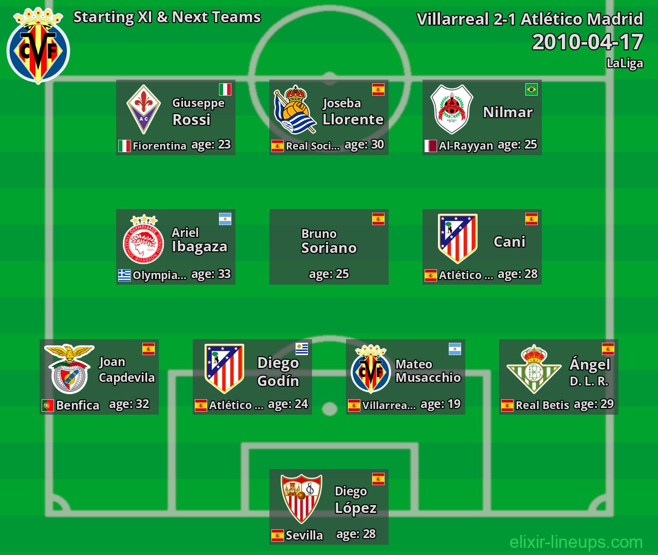 Villarreal Starting XI & Next Teams 2010-04-17