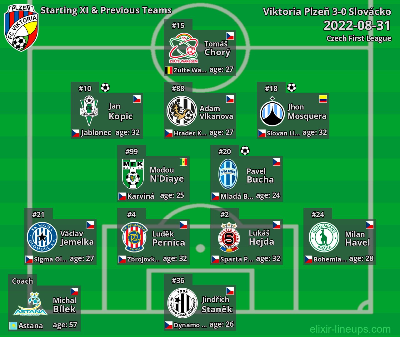 Viktoria Plzeň Starting XI & Previous Teams 2022-08-31