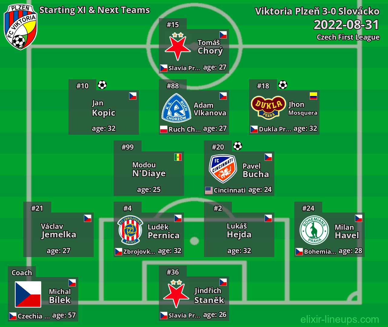 Viktoria Plzeň Starting XI & Next Teams 2022-08-31