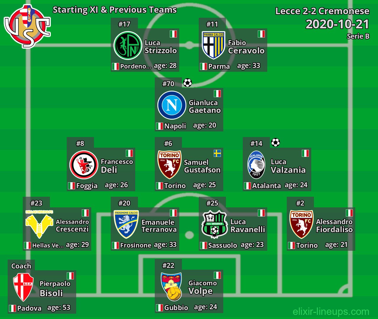 Cremonese Starting XI & Previous Teams 2020-10-21