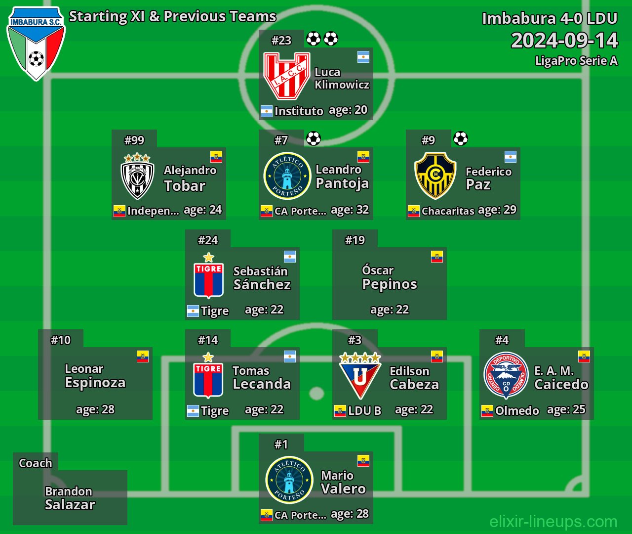 Imbabura Starting XI & Previous Teams 2024-09-14